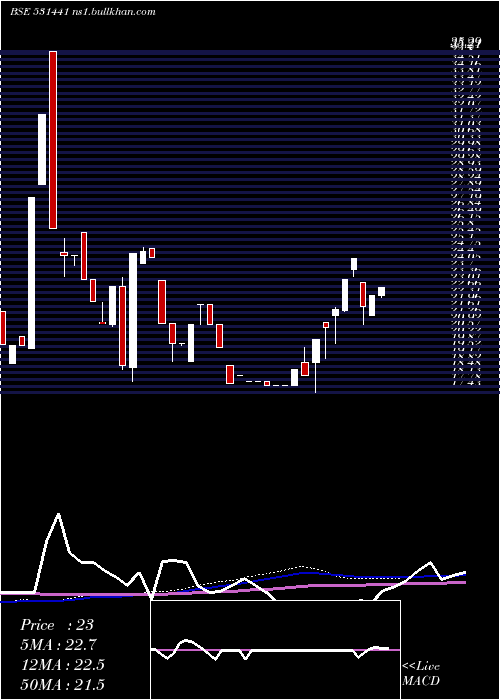  weekly chart LyonsCorporate
