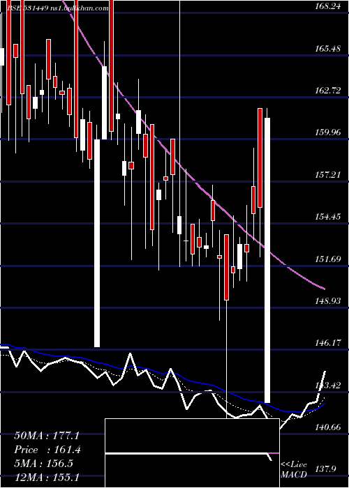  Daily chart GrmOverseas