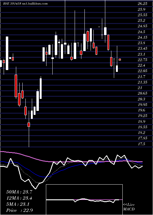  Daily chart MohitIndus