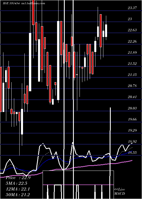  Daily chart PolylinkPol