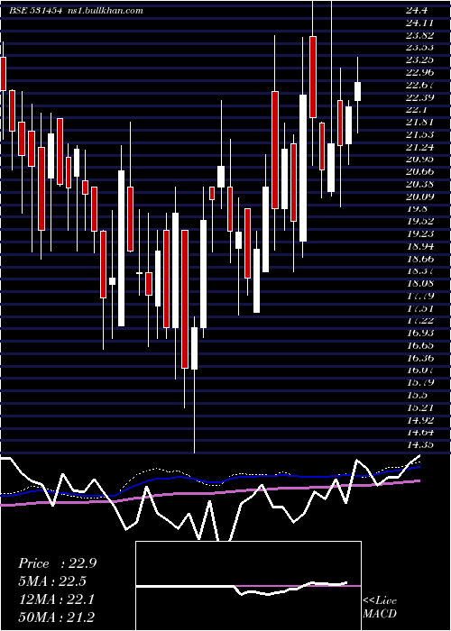  weekly chart PolylinkPol