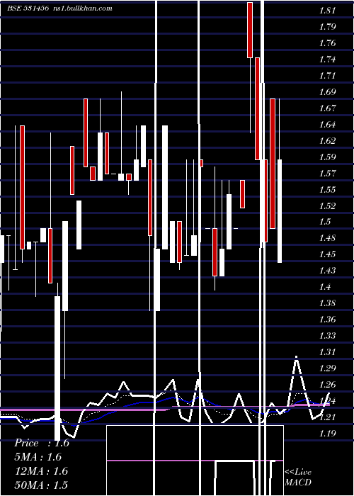  Daily chart MinaxiText