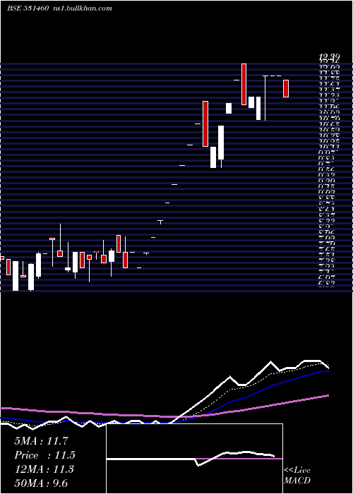  Daily chart ContiContrl