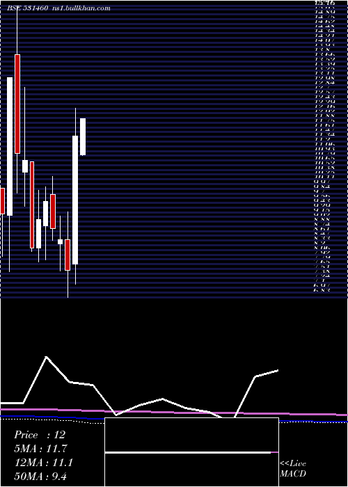  monthly chart ContiContrl