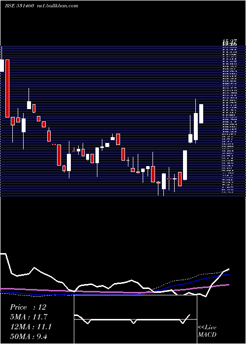  weekly chart ContiContrl