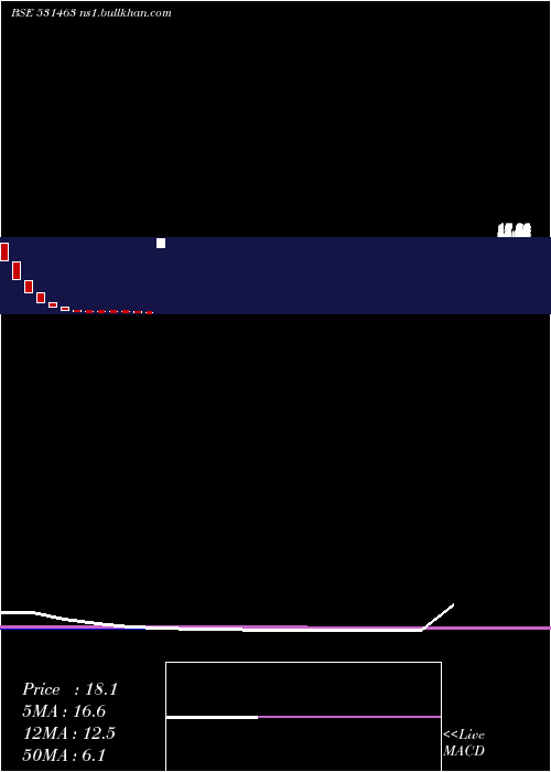  monthly chart GlobalInfratech