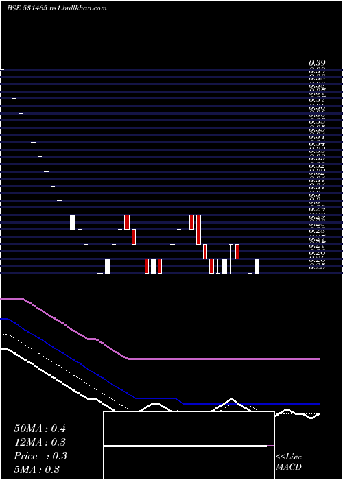  Daily chart Nouveau