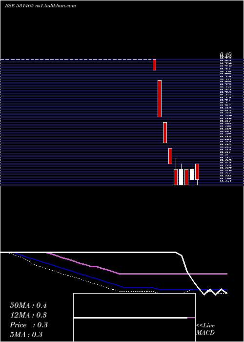  weekly chart Nouveau