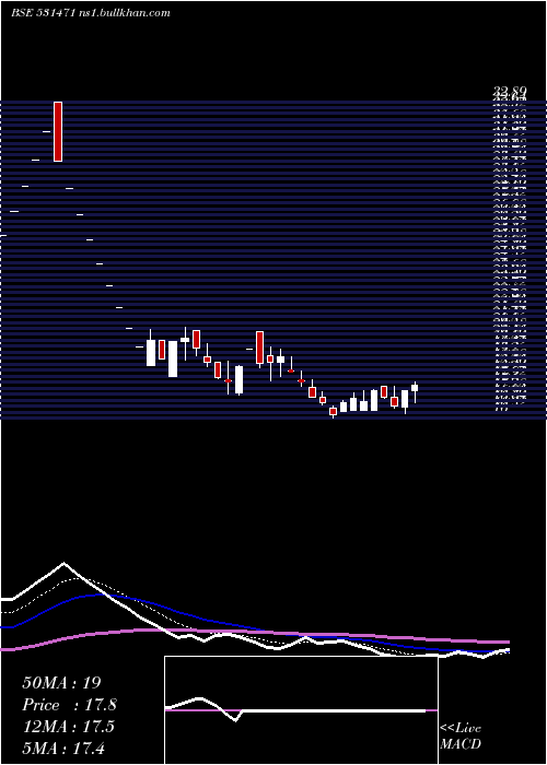  Daily chart Dukefshor