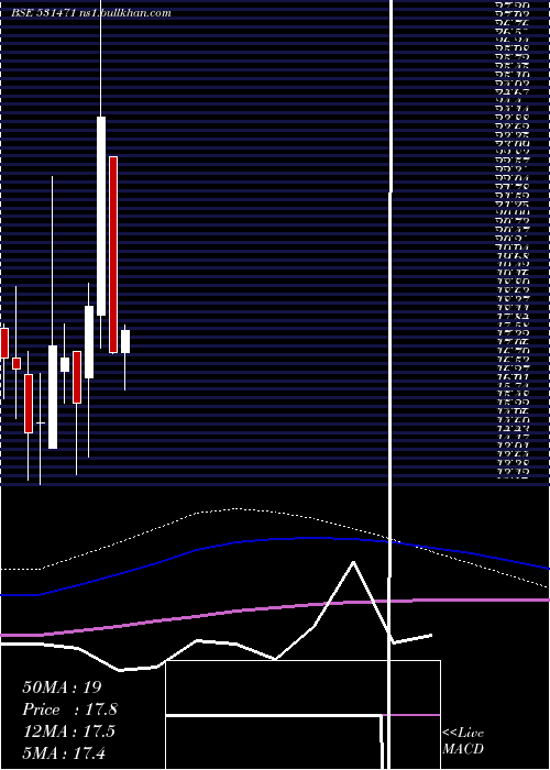  monthly chart Dukefshor