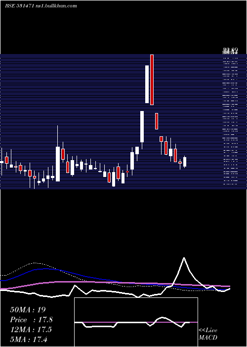  weekly chart Dukefshor