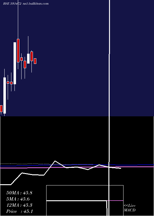  monthly chart CybeleInd