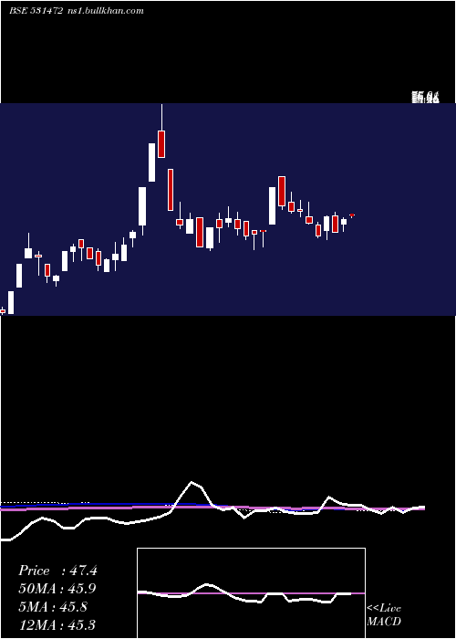 weekly chart CybeleInd