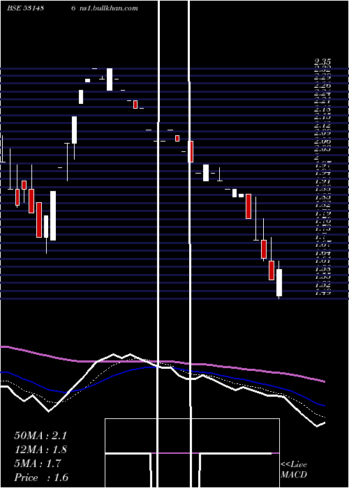  Daily chart FilmcityMedia