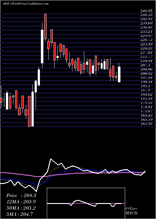  Daily chart CgVak