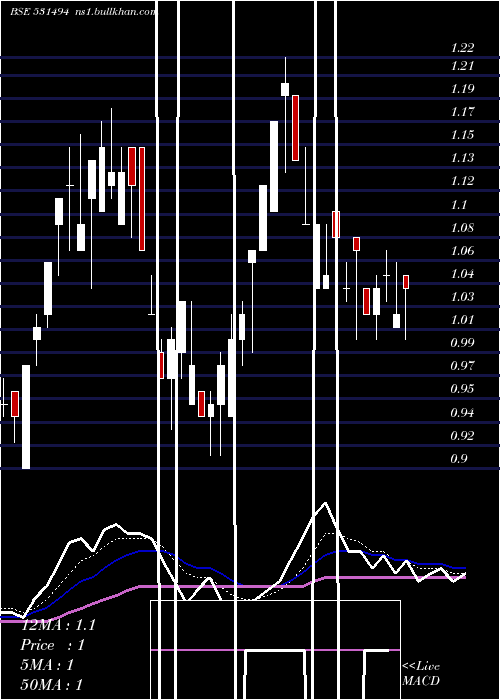 Daily chart NavkarBuild