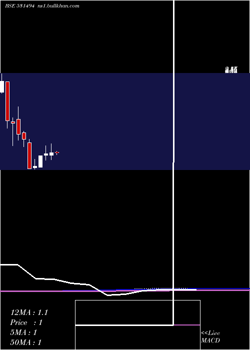  monthly chart NavkarBuild