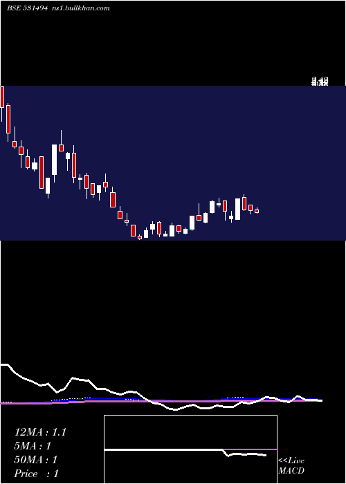  weekly chart NavkarBuild