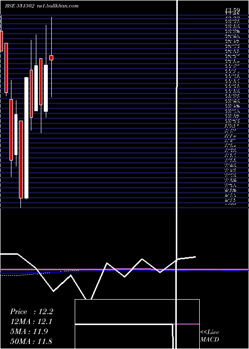  monthly chart EsaarI