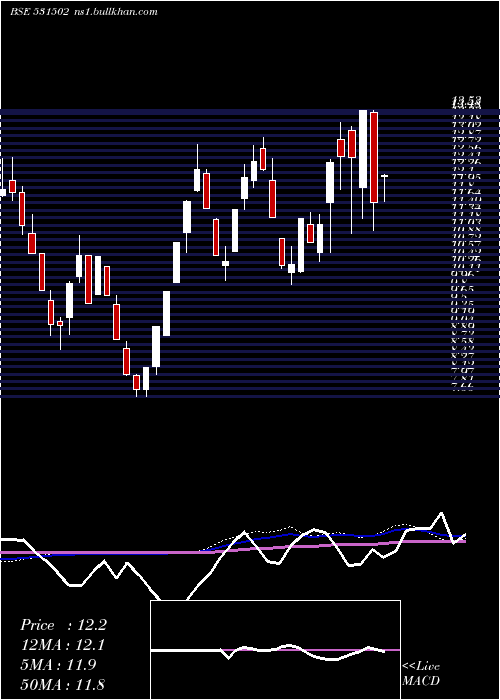  weekly chart EsaarI