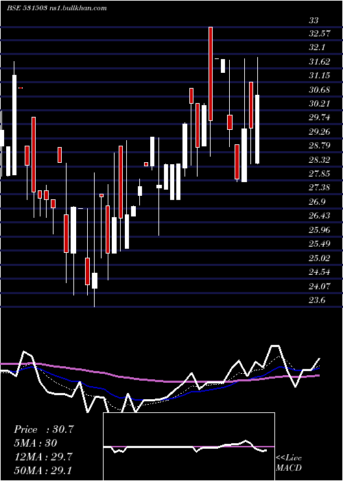 Daily chart MarisSpin