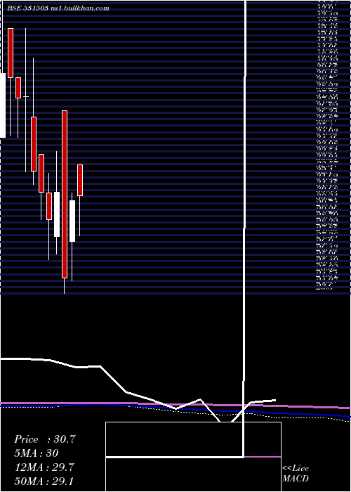  monthly chart MarisSpin
