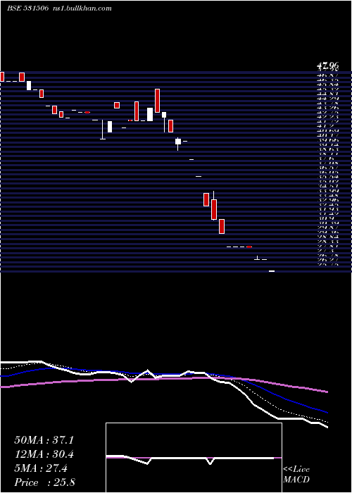  Daily chart ShukrBull