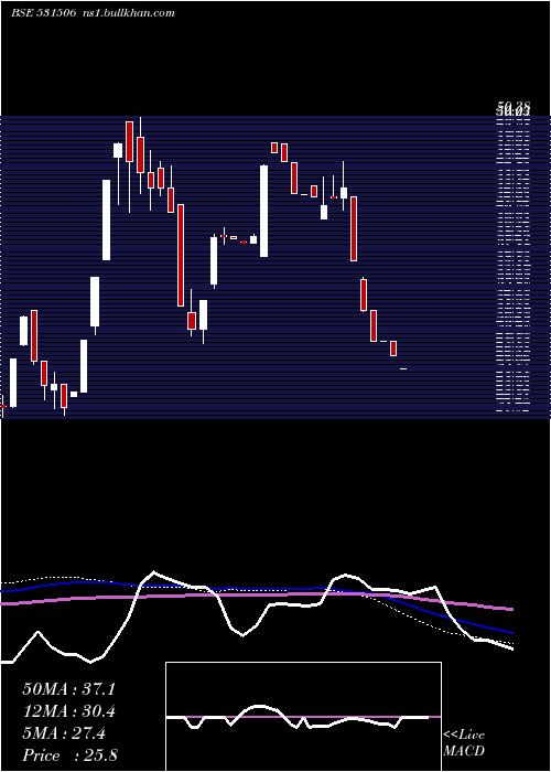  weekly chart ShukrBull
