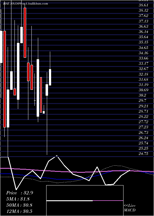  monthly chart StepTwo