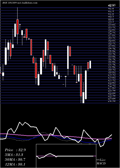  weekly chart StepTwo