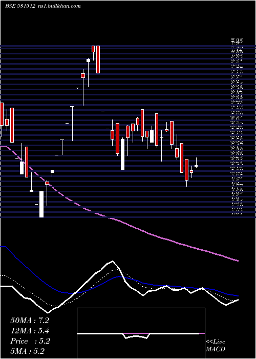  Daily chart OrientTrade