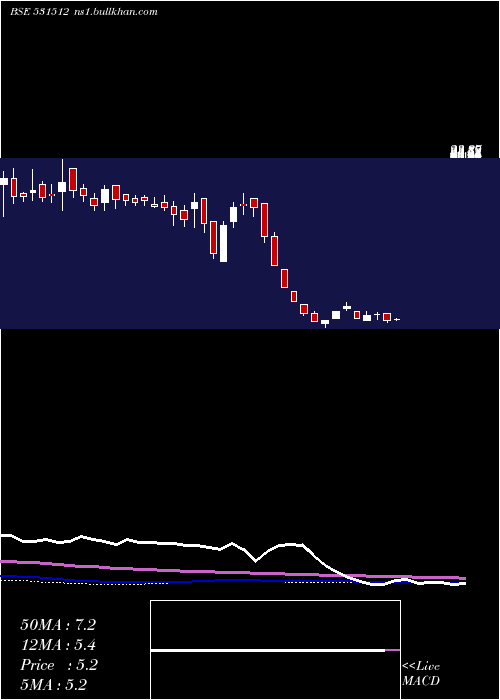  weekly chart OrientTrade