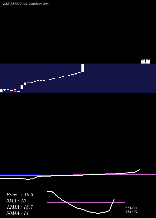  monthly chart MahanInd