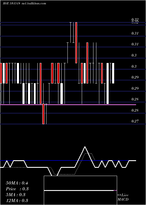  Daily chart Vikasprop