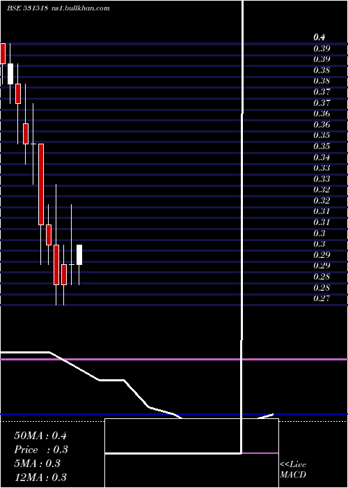  monthly chart Vikasprop