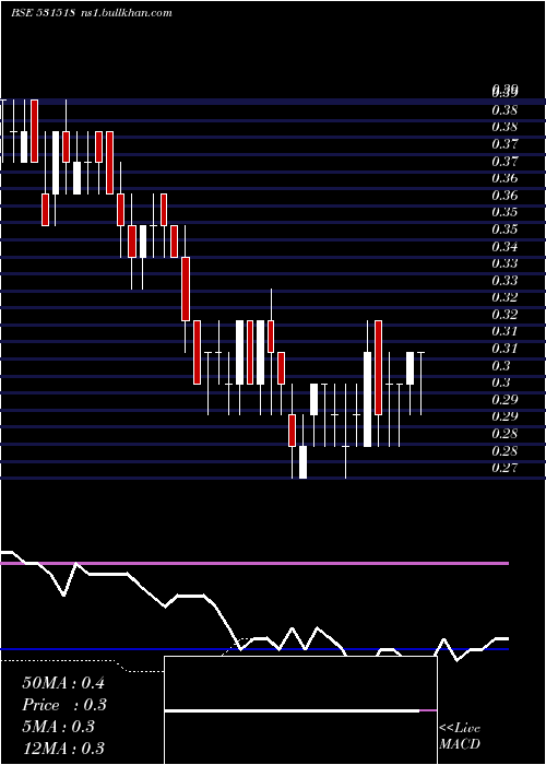  weekly chart Vikasprop