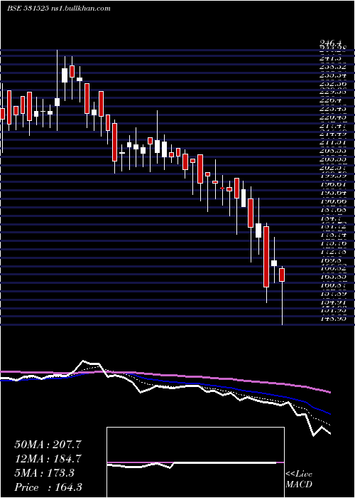  Daily chart AceSoftware