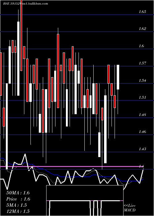  Daily chart SoftrakVent