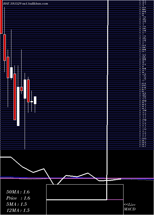  monthly chart SoftrakVent