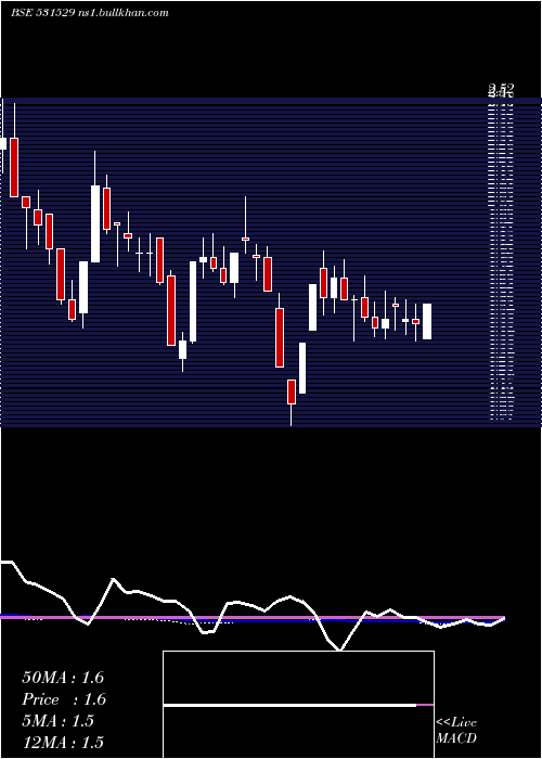  weekly chart SoftrakVent