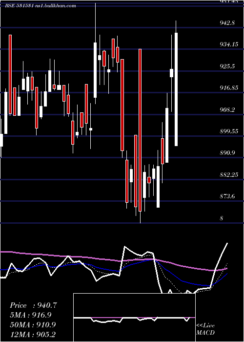 Daily chart HatsunAgro