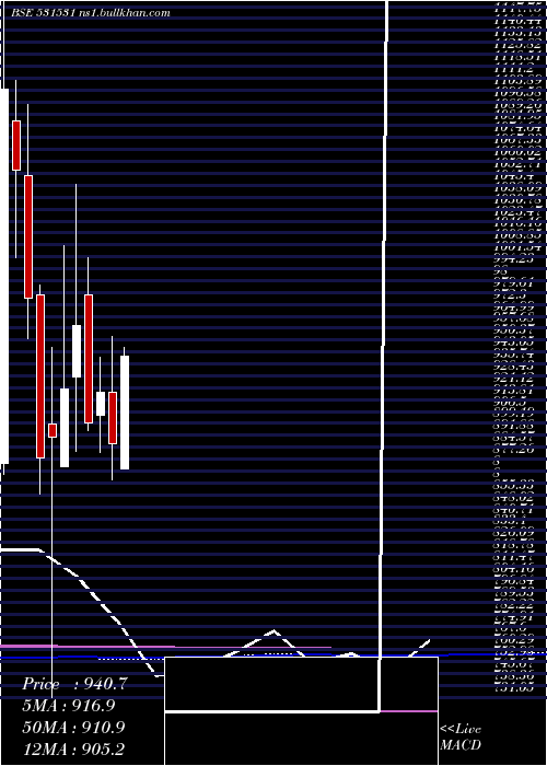  monthly chart HatsunAgro