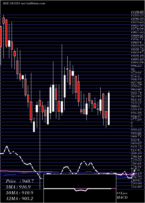  weekly chart HatsunAgro
