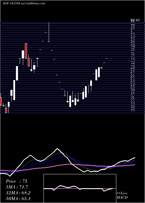  Daily chart ECom