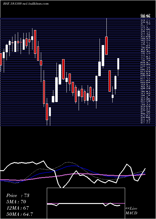  weekly chart ECom