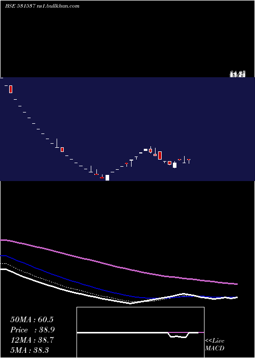  Daily chart JyothiInfra