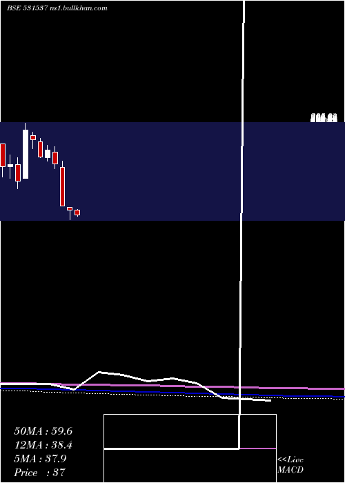  monthly chart JyothiInfra