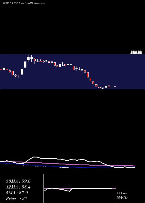  weekly chart JyothiInfra