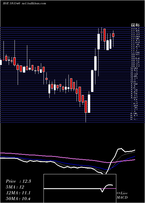  Daily chart MarutiInfra