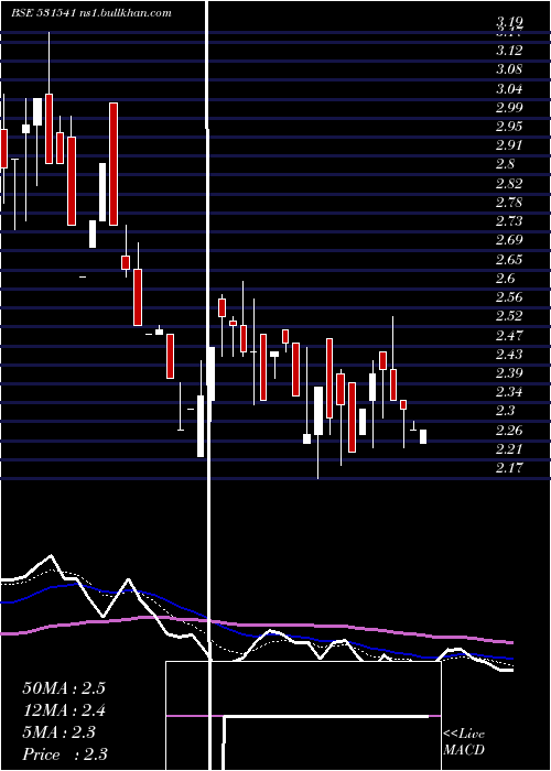  Daily chart Avonlife
